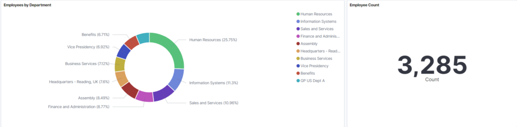 Employees by department