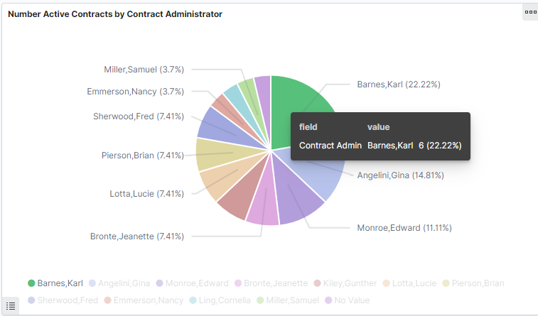 Number Active Contracts by Contract Administrator