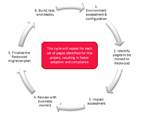Finalizing Your Oracle Redwood Adoption